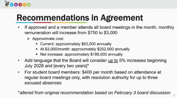 Elk Grove School Trustees Quadruple Pay to $3,000 Monthly, With Another Raise Likely This Summer