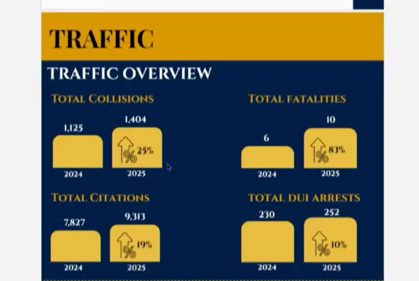 It's Not Your Imagination - Police Confirm Elk Grove Traffic is Increasingly Deadly