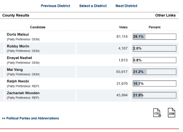 Kalshi Prediction Market Favors Mai Vang Over Rep. Doris Matsui in California's 7th Congressional Race