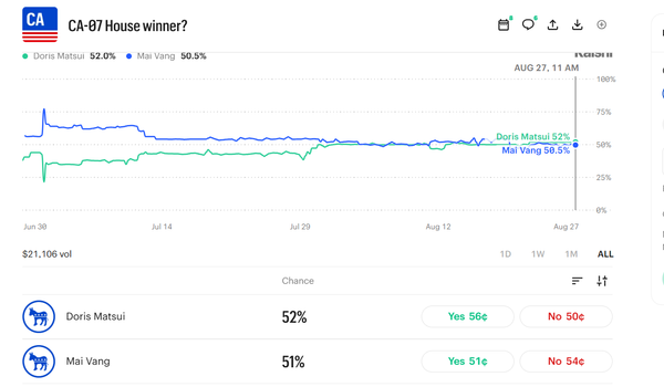 What Kalshi prediction market says about the Matsui-Vang showdown hours before the debate