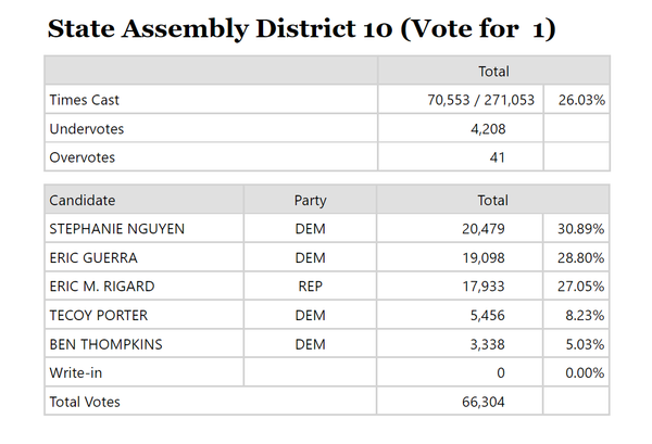 Guerra gains on Nguyen to solidify second place standing in District 10 California Assembly race