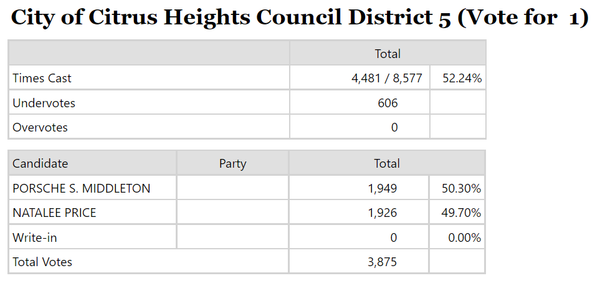 Middleton maintains narrow lead in Citrus Heights City Council District 5 race