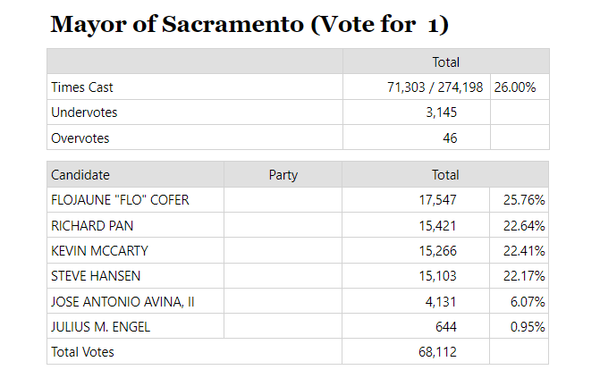 Superior Court judicial candidate weighs in on the ‘tight like a too small bathing suit’ Sacramento mayoral race