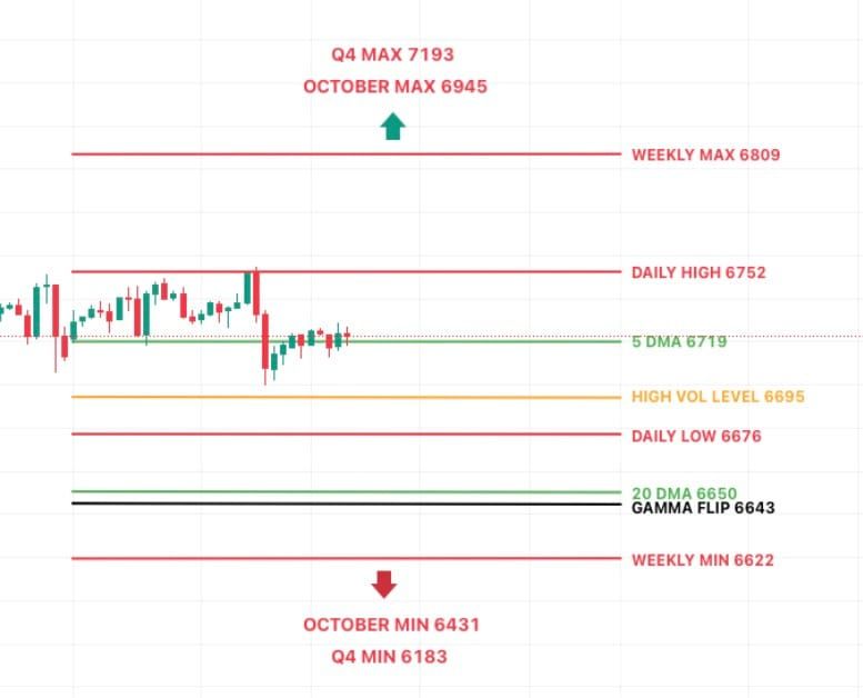 S&P Struggles at 6750 - Short-Term Consolidation Ahead