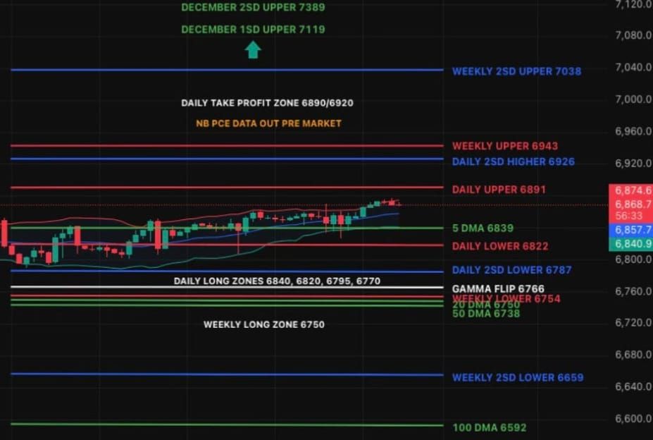 TGIF - Market Drifting Higher Into PCE