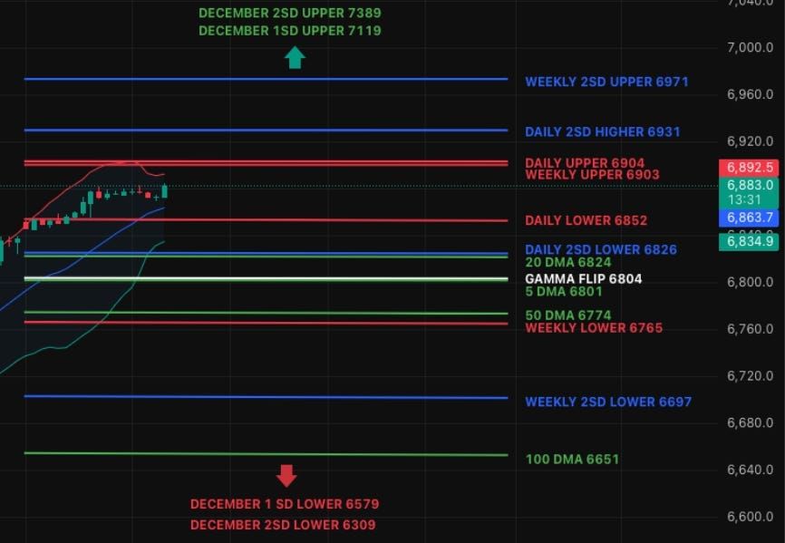 S&P: Quiet Session, Key Levels in Focus as Year-End Approaches