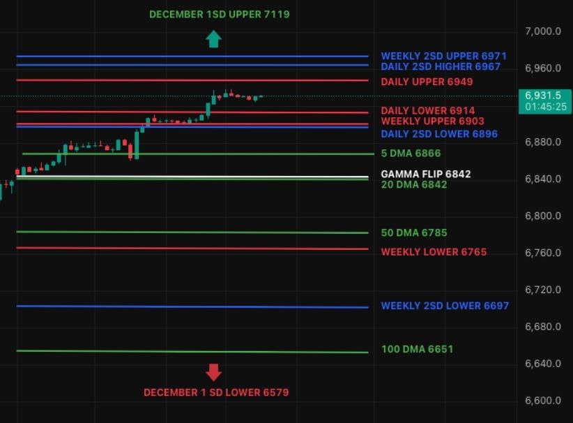 Seasonal Strength Now, Real Signals Come After Christmas