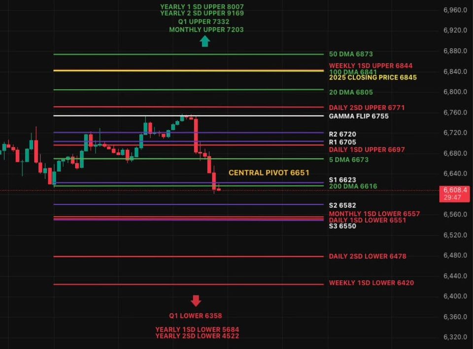 Quad Witching Volatility - Can 6500 Hold?