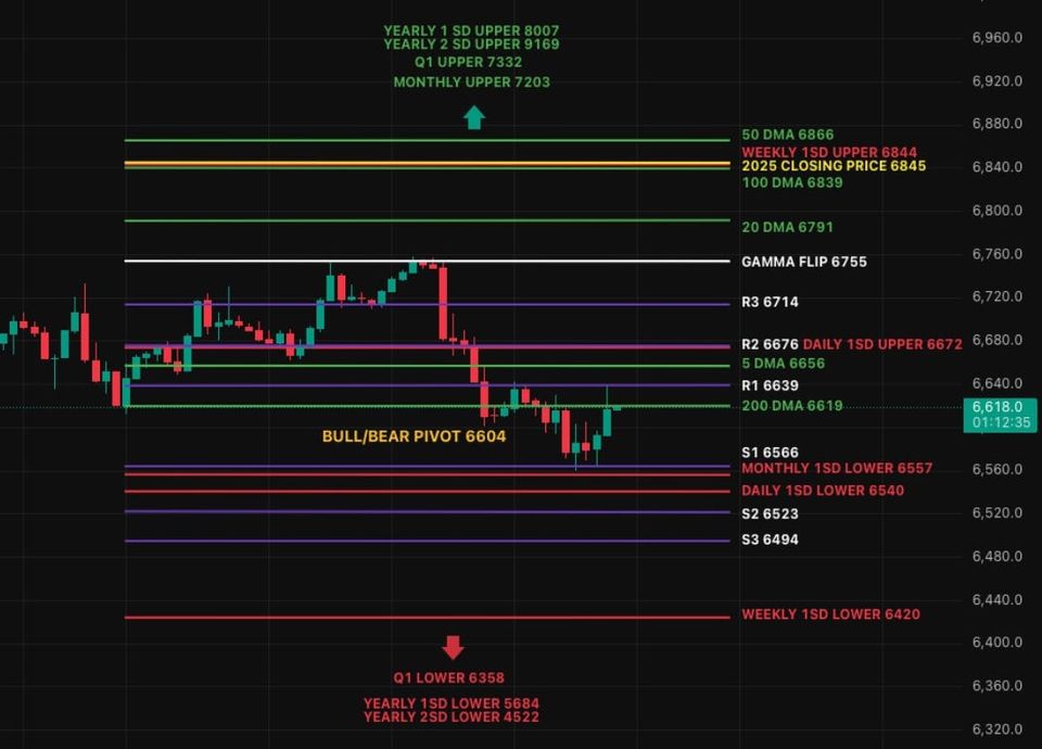 Negative Gamma Holds - OPEX Support Tested, Next Week Risk Lower