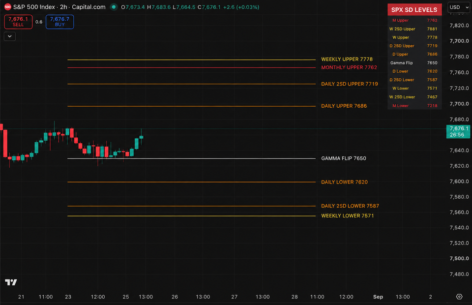 Gamma Holds, Risk-On Bias Remains