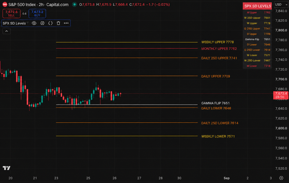 Gamma Holds, but Volatility Is Coming