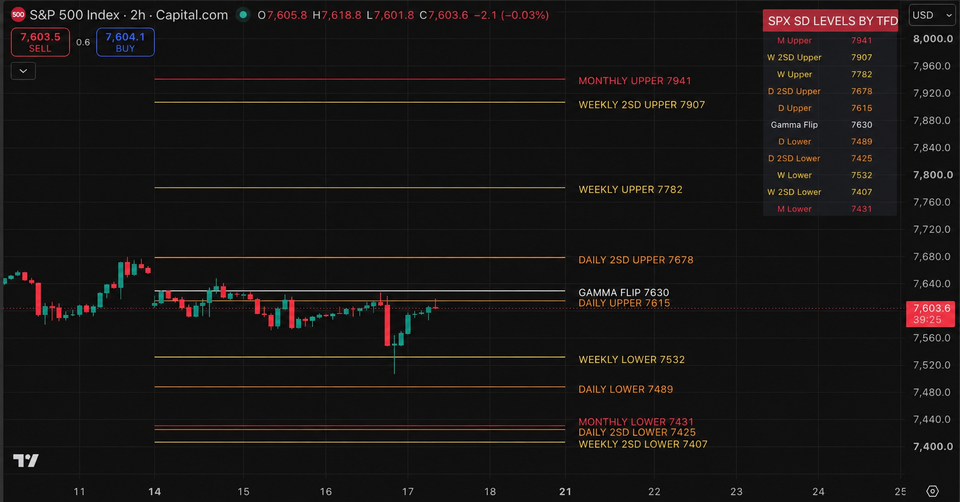 Weekly Lower Holds Again - Now Watch the Gamma Flip