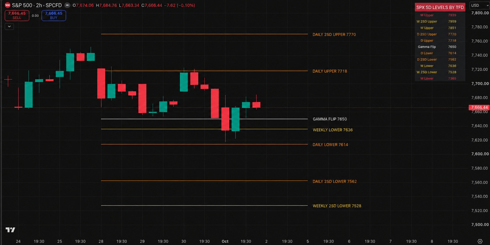 Weekly Lower Does It Again