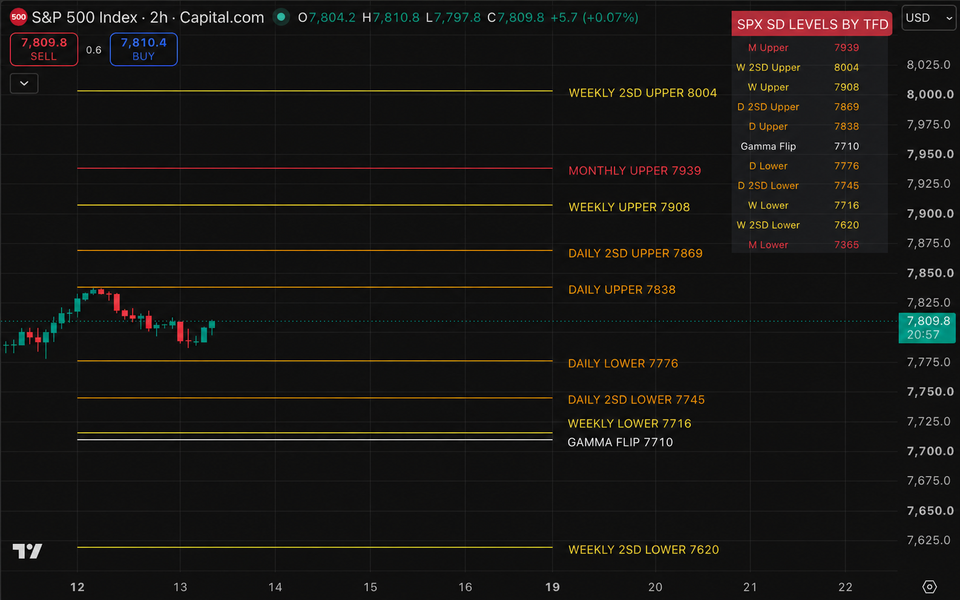 Tech at Support, Banks Up Next