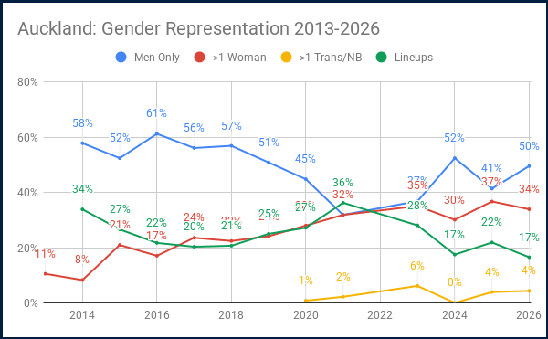 Line graph displaying gender representation data for shows in Auckland - refer to link to spreadsheet