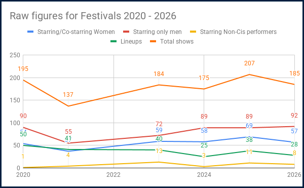 Line graph displaying the raw numbers of shows across 2020-2026 festivals. All data is in the linked spreadsheet. 