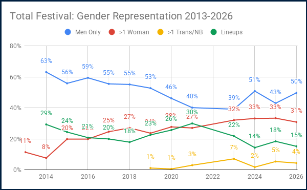 Line graph displaying gender representation data for total shows in Festival - refer to link to spreadsheet