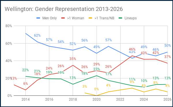 Line graph displaying gender representation data for shows in Wellington - refer to link to spreadsheet