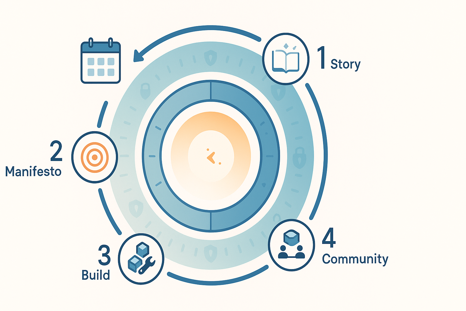 The Three Layers of a Regular Hackathon Practice
