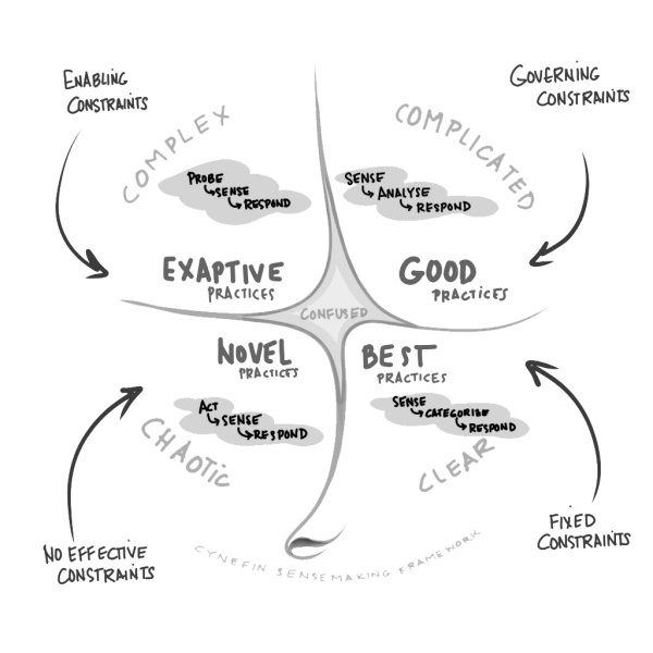 Four quadrants: Clear, Complicated, Complex, Chaotic - with a fifth area in the centre of Consfused