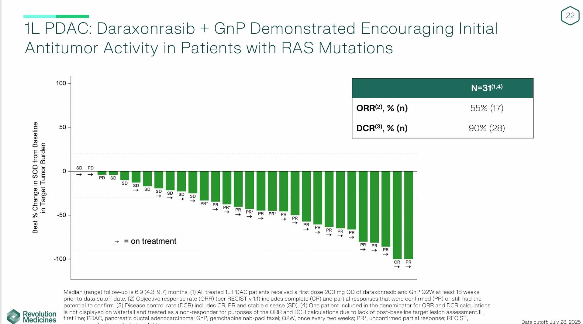 Daraxonrasib combined with GnP in 1L mPDAC achieves a 55% ORR and 90% DCR in 31 patients with RAS mutations, with the waterfall plot showing deeper tumor responses. Highlights: ORR (55%), DCR (90%), and dosing (200 mg QD + GnP Q2W).
