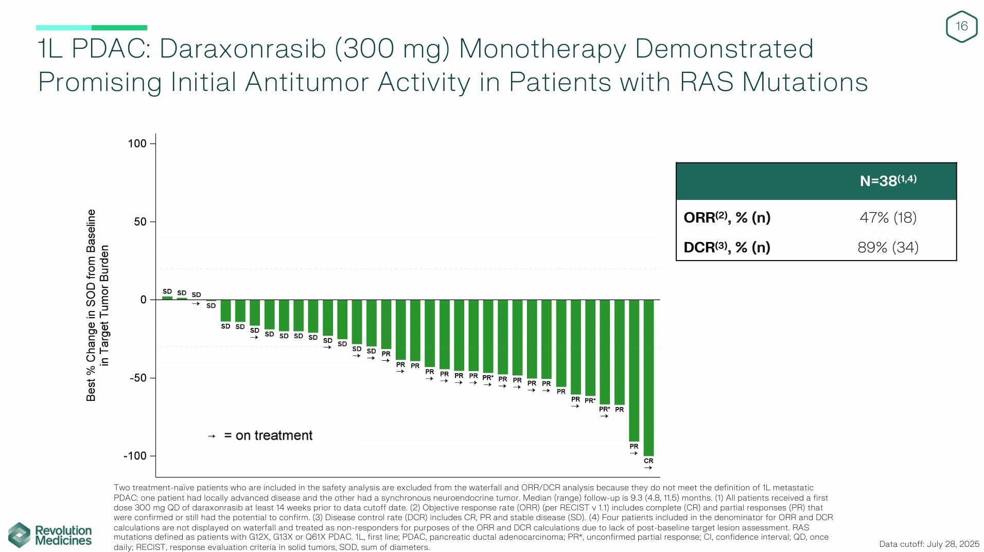 Daraxonrasib monotherapy in 1L mPDAC achieves a 47% ORR and 89% DCR in 38 patients with RAS mutations, with the waterfall plot showing significant tumor shrinkage. Highlights: ORR (47%), DCR (89%), and RAS mutation applicability (G12X, G13X, Q61X).