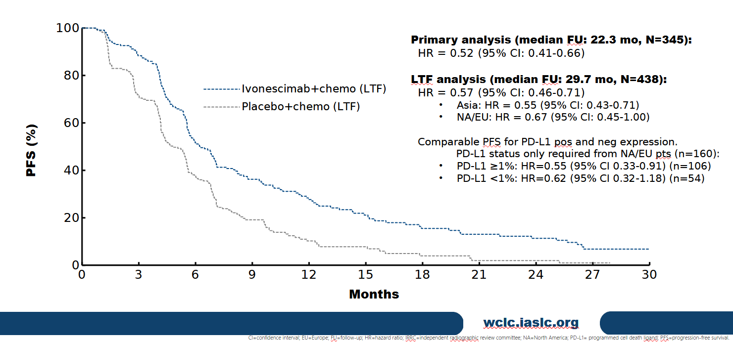 Long-term follow-up PFS in HARMONi Phase 3: ivonescimab + chemo  
