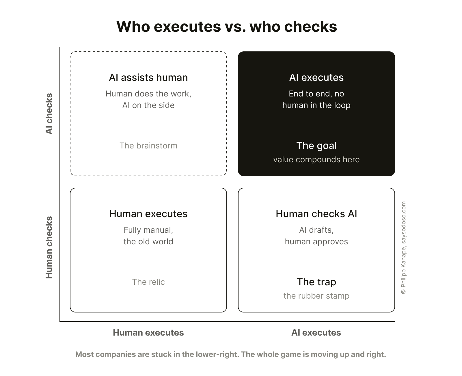 Four-quadrant matrix of AI vs human execution; "AI executes end-to-end" is the goal, "human checks AI" is the trap.