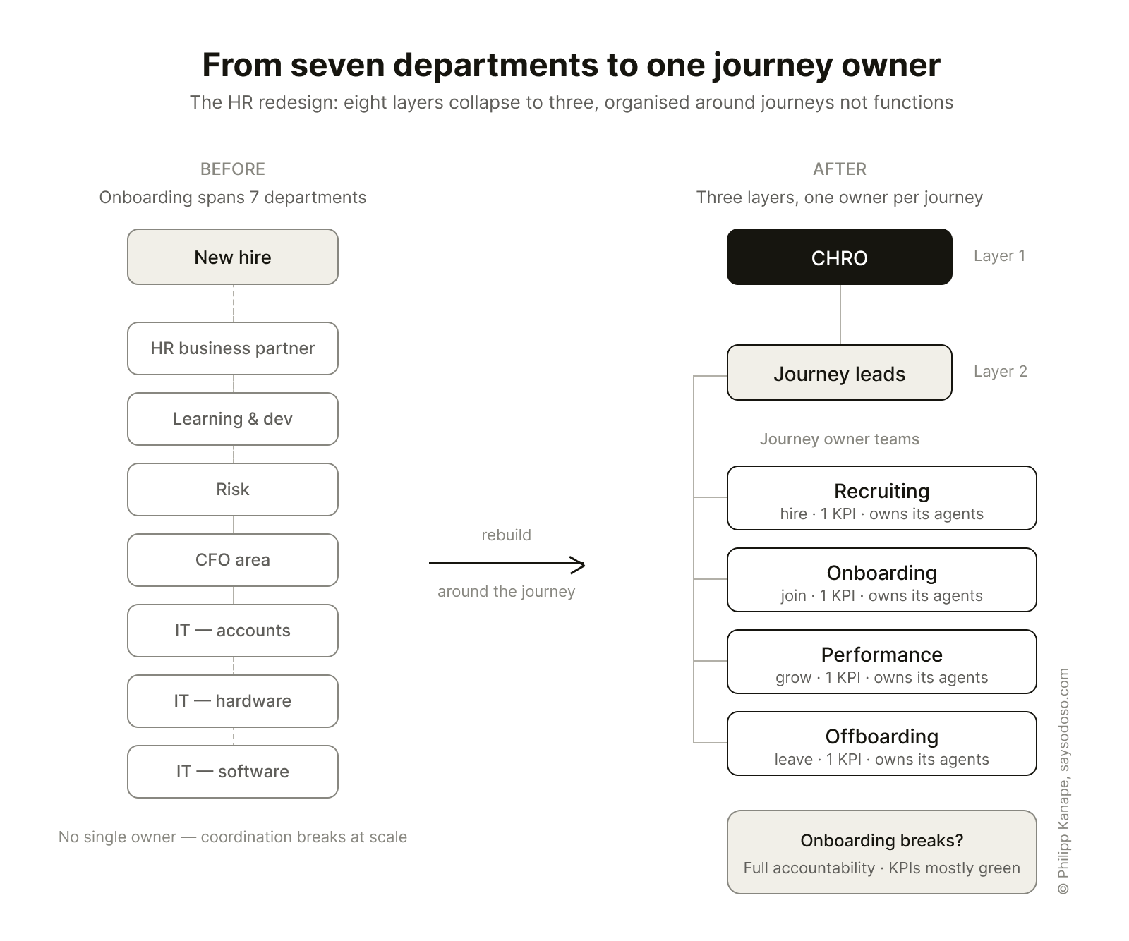 Org redesign: seven tangled departments on the left become a flat three-layer journey-owner structure on the right.