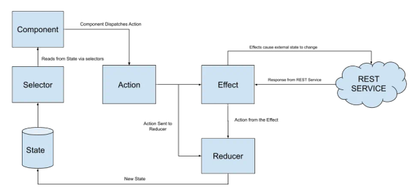 NgRx Tutorial - Guide to Starting with NgRx