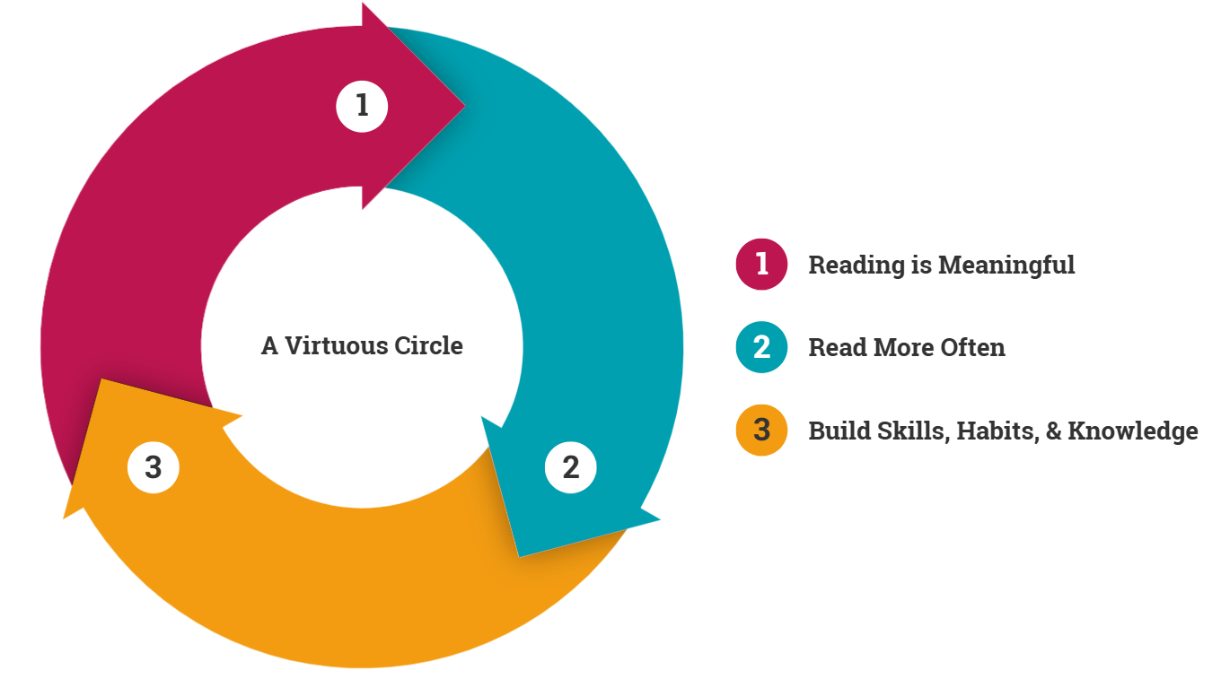 This diagram of a virtuous circle shows three steps that reinforce one another: (1) Reading is meaningful; (2) we read more often; and (3) this builds skills, habits, and knowledge. And repeat!