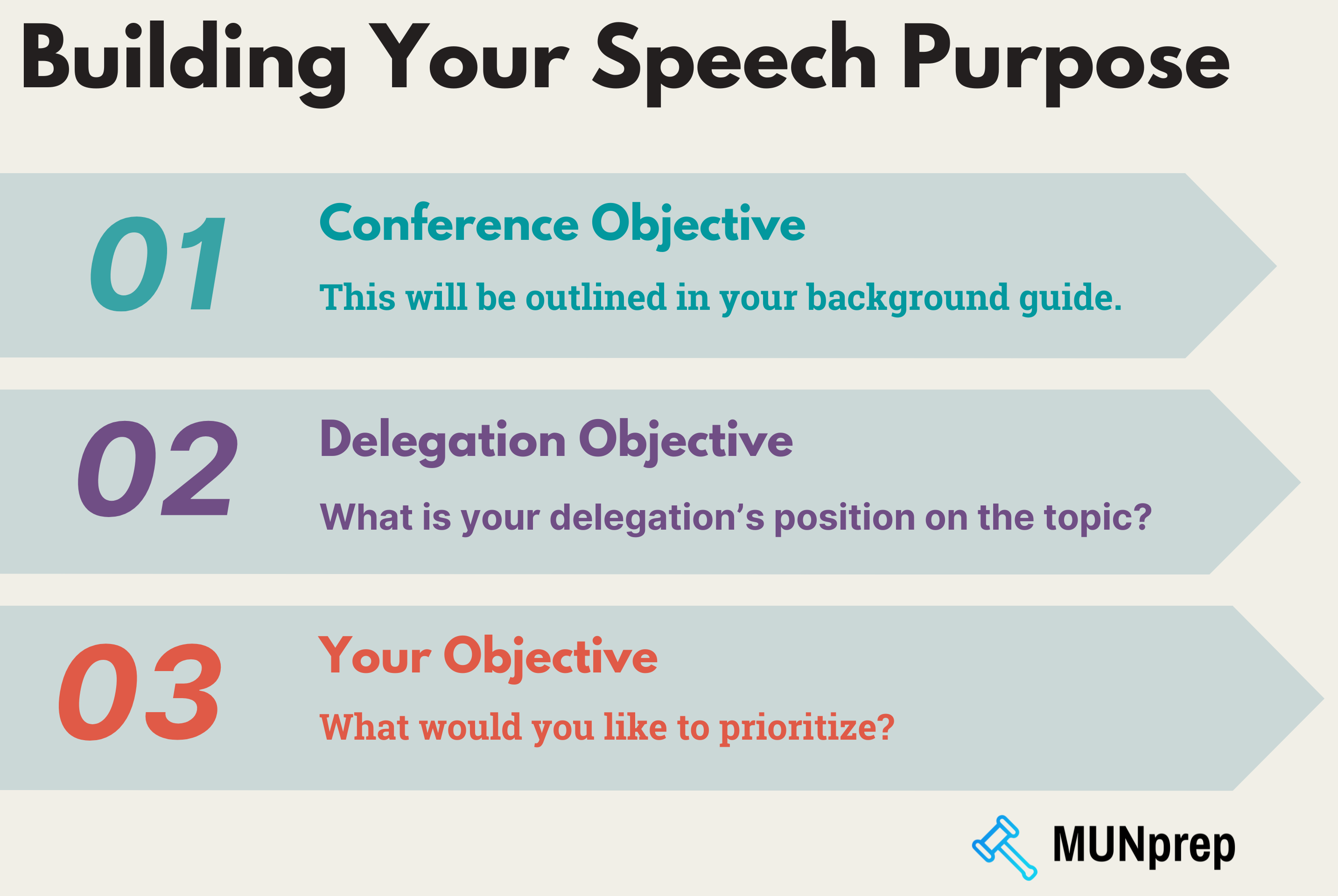 List of the necessary requirements for a good opening speech purpose - starting with understanding your conference objective, then your delegation's objective, and finally your own personal objectives.