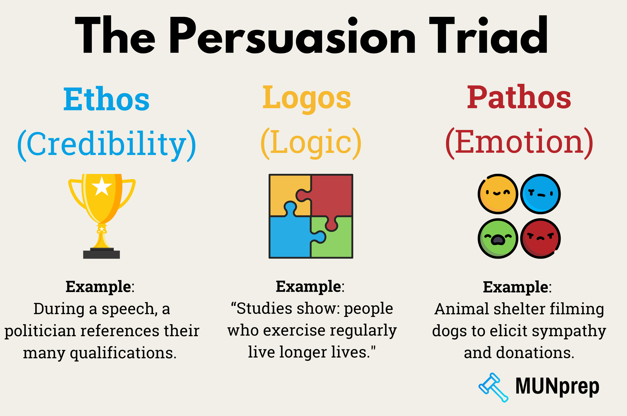 Diagram describing the persuasion triad - ethos (Credibility) logos (logic) Pathos (emotion)