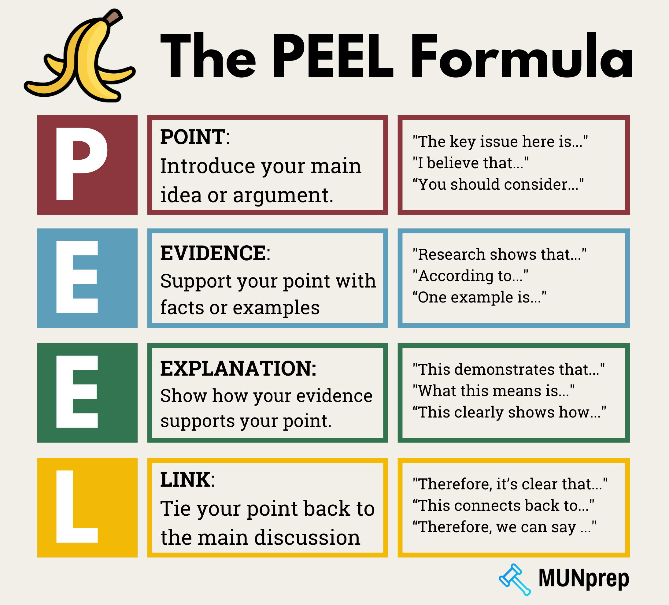 Diagram showing the PEEL formula - Point, Evidence, Explanation, Link for building an argument.