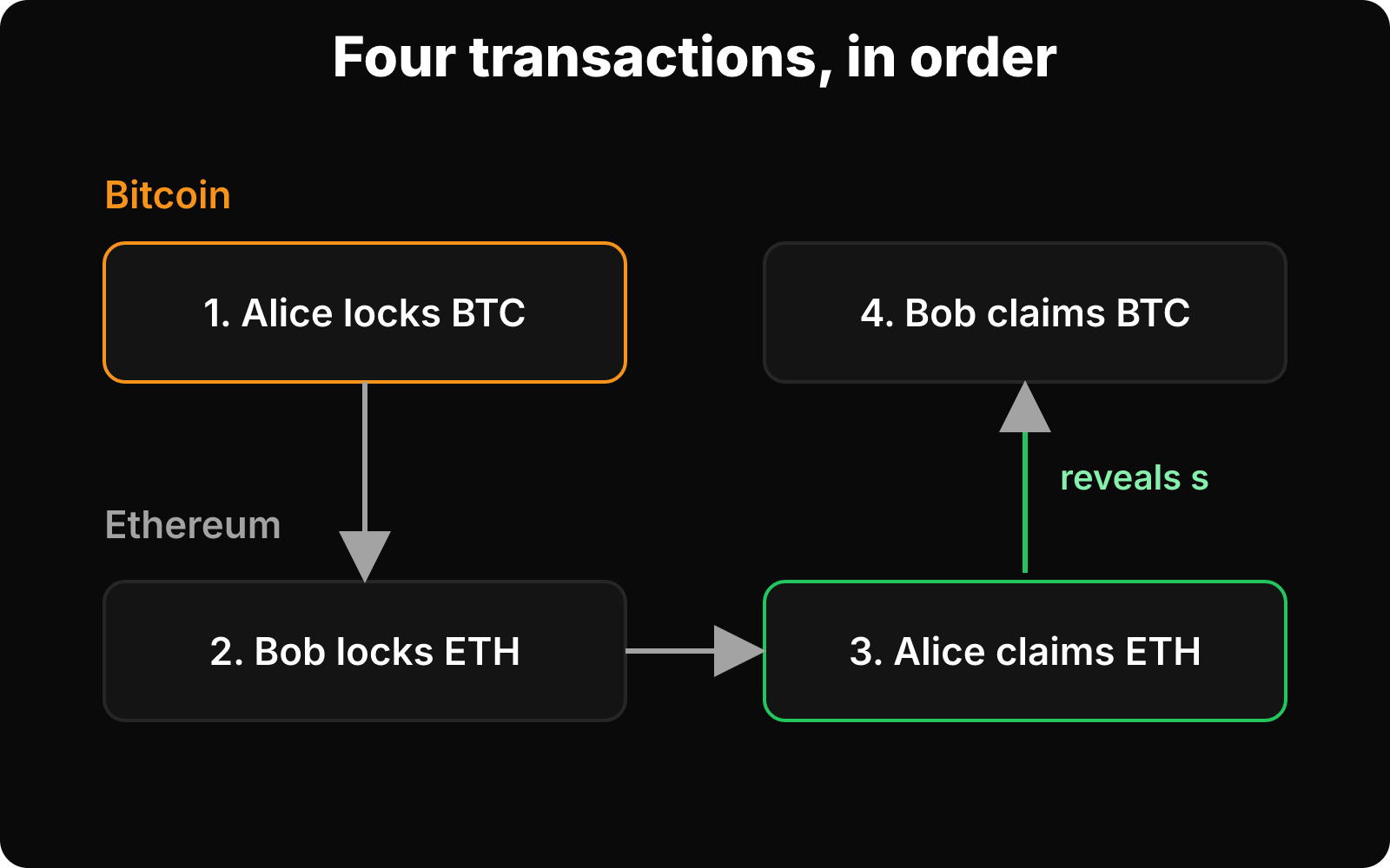 Flow of four swap transactions across Bitcoin and Ethereum, with the secret s revealed when Alice claims ETH.