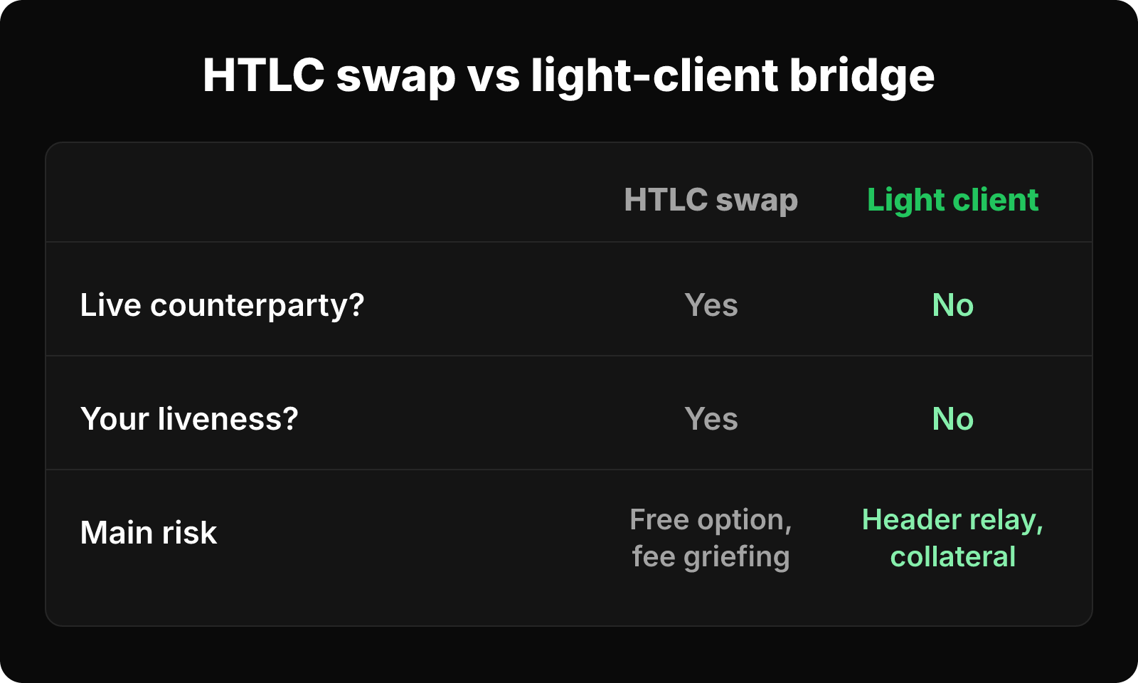 Matrix comparing HTLC swaps and light-client bridges on counterparty, liveness and main risk.