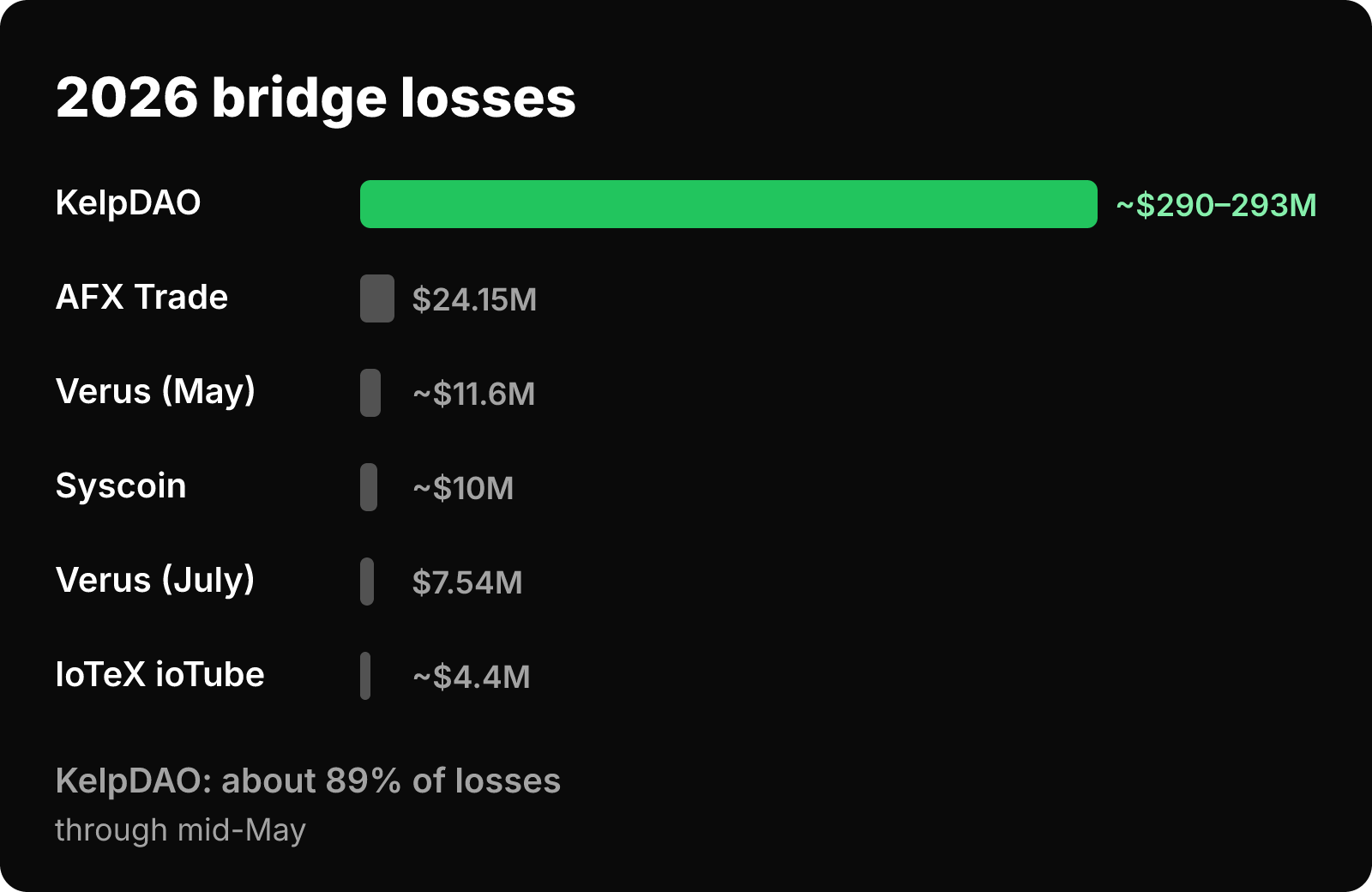 Horizontal bar chart of 2026 bridge incidents where KelpDAO's roughly $290–293M dwarfs all others.