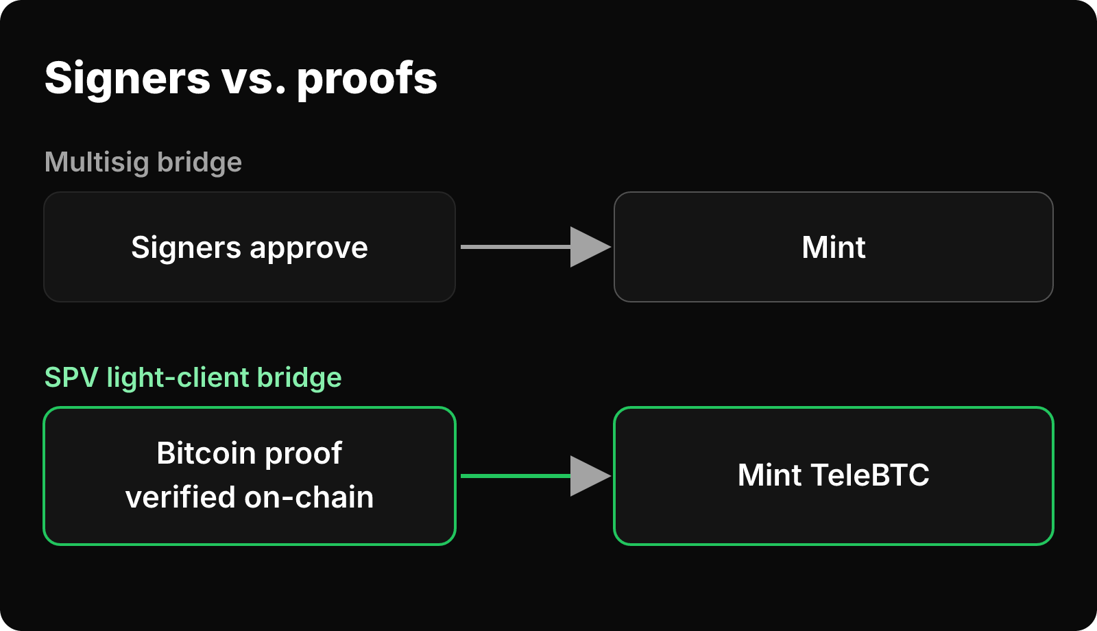 Comparison of a multisig bridge where signers approve minting and an SPV light-client bridge where an on-chain verified proof triggers minting.