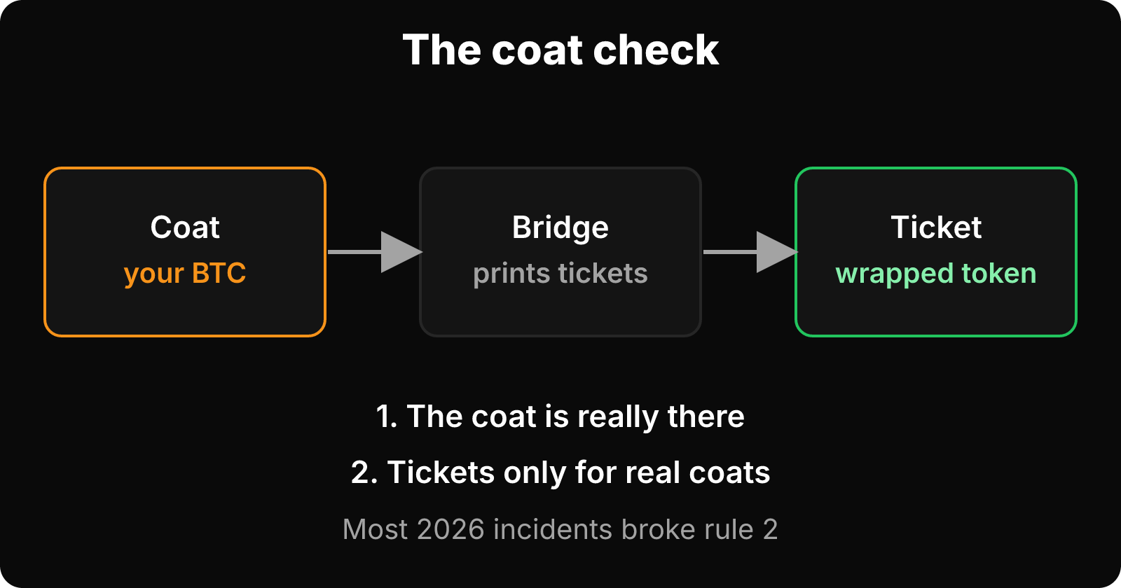 Coat check analogy: BTC is the coat, the bridge prints a wrapped-token ticket, with two rules that must hold.