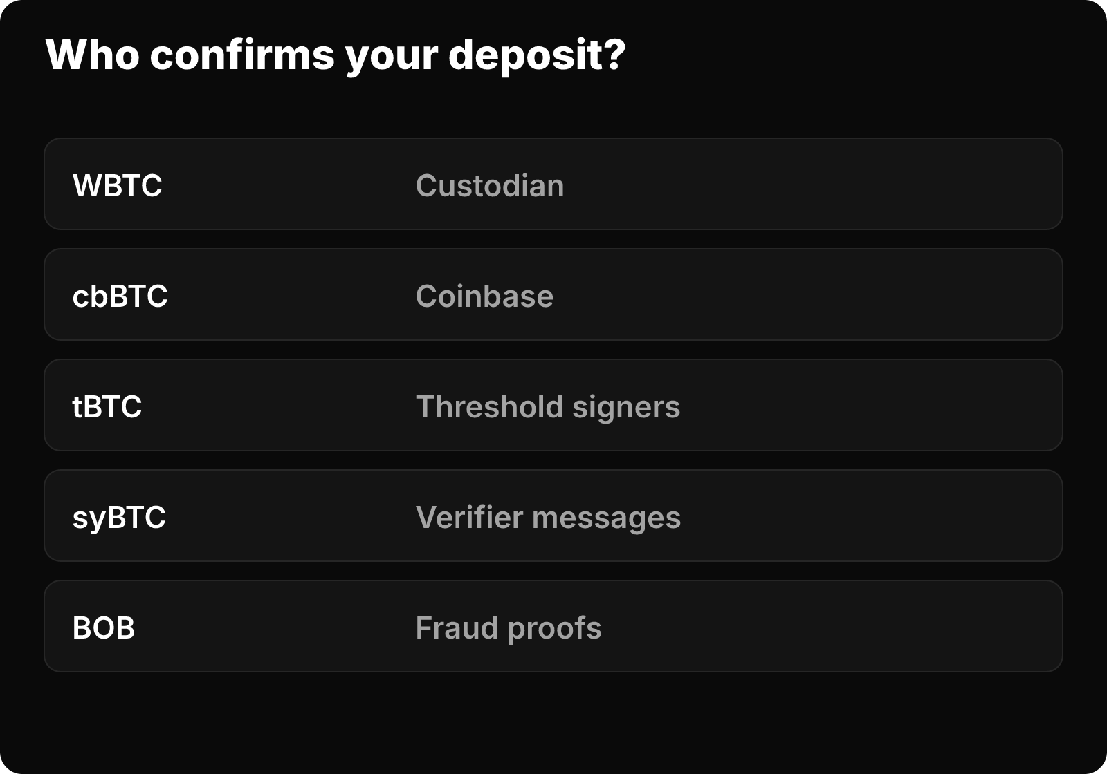Matrix of BTC representations and who confirms deposits.