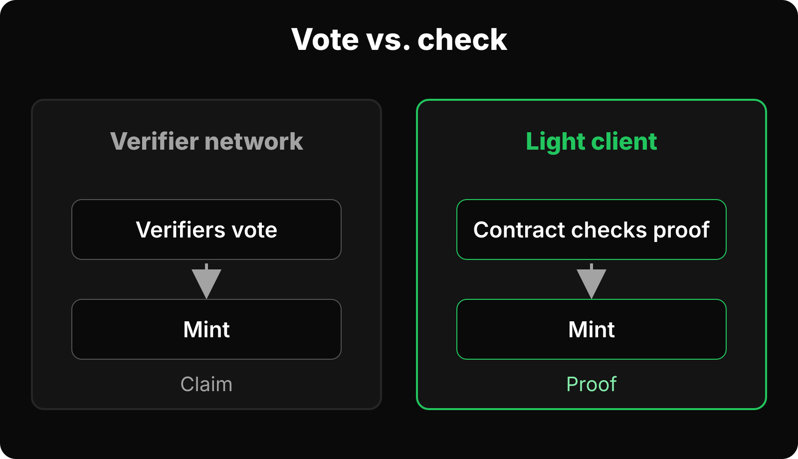 Comparison of a verifier-vote bridge and a light-client bridge, both ending in a mint step.
