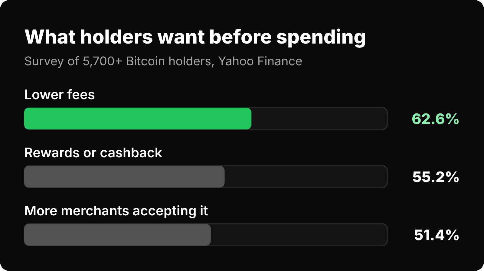 Horizontal bar chart: 62.6% of holders want lower fees, 55.2% expect rewards or cashback, 51.4% want more merchants to accept Bitcoin.