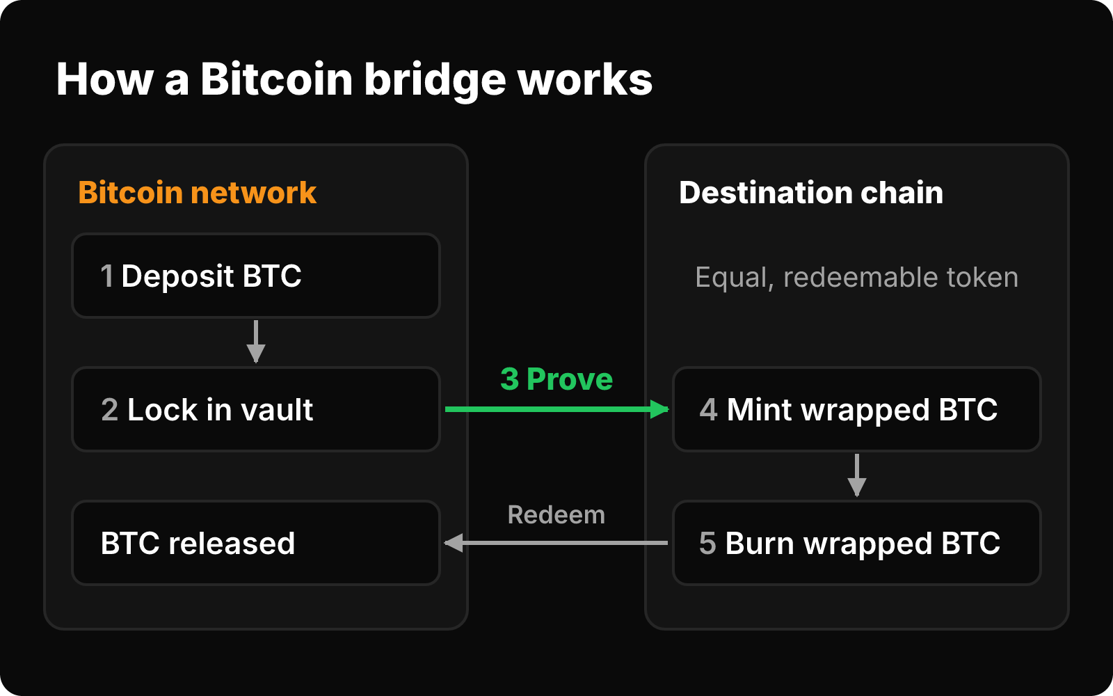 Flow showing BTC deposited and locked on Bitcoin, a proof sent across, wrapped BTC minted on another chain, then burned to release BTC.
