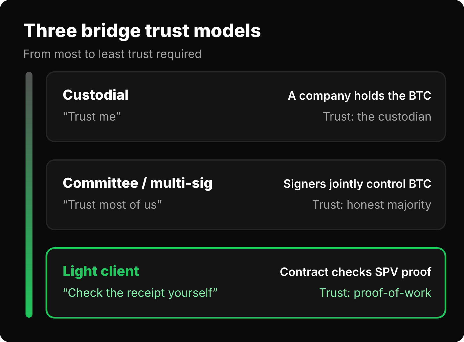 Three bridge trust models ranked from most to least trust: custodial, committee or multi-sig, and light client using SPV proofs.