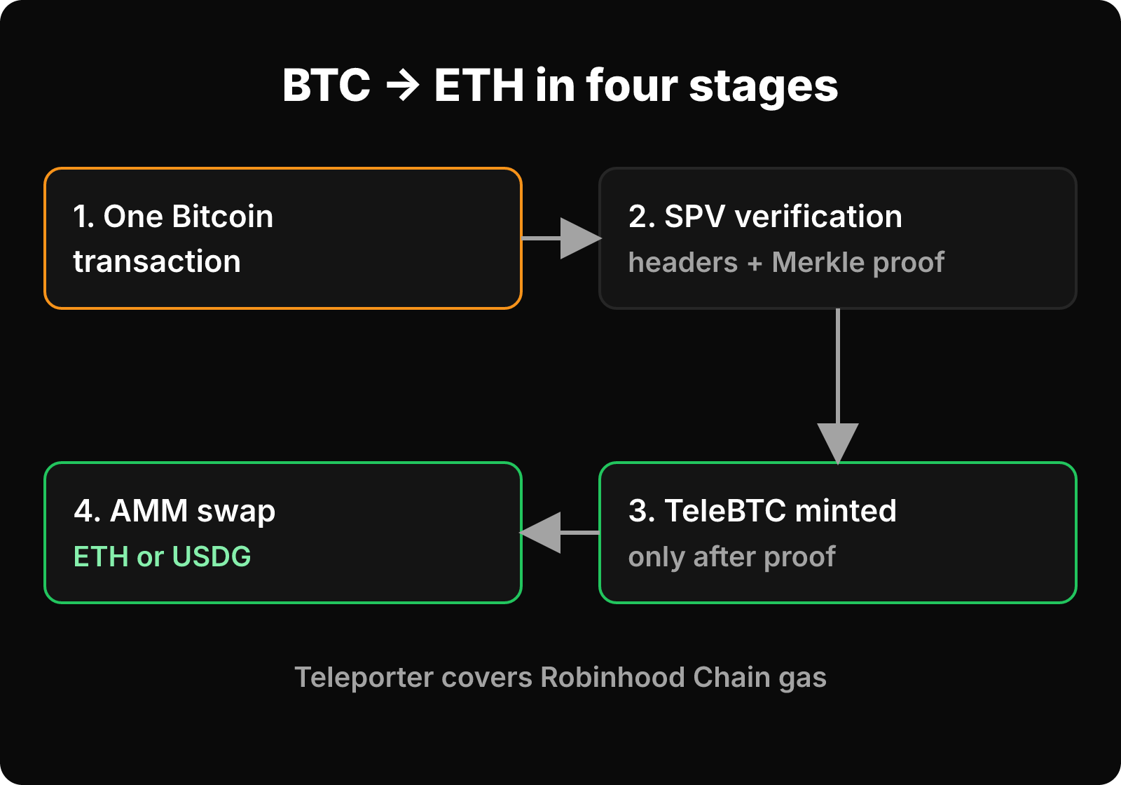 Four-stage flow: Bitcoin transaction, SPV verification, TeleBTC minted, AMM swap into ETH or USDG.