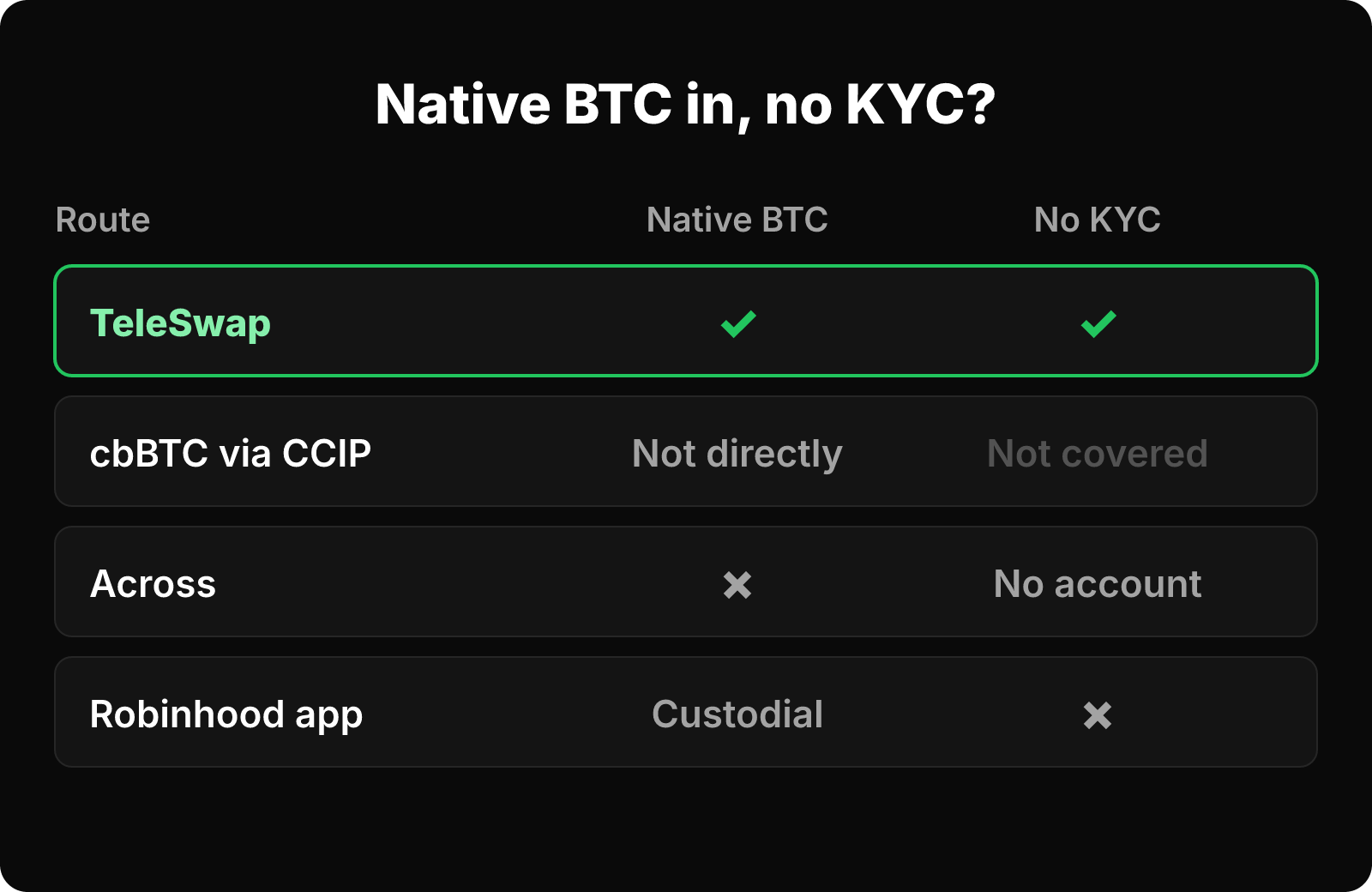 Matrix comparing TeleSwap, cbBTC, Across and the Robinhood app on native BTC input and KYC.