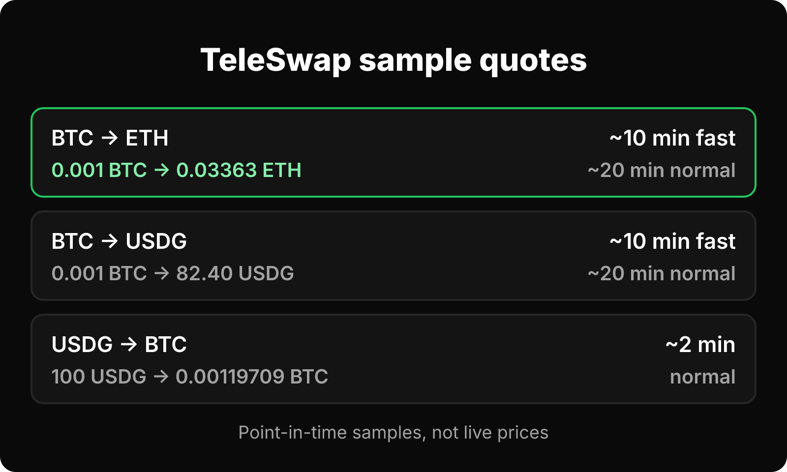 Sample TeleSwap quotes for BTC to ETH, BTC to USDG and USDG to BTC with timings.