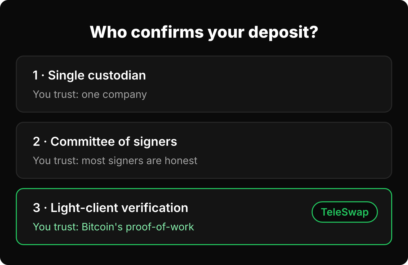 Three Bitcoin bridge trust models: a single custodian, a committee of signers, and light-client verification used by TeleSwap.