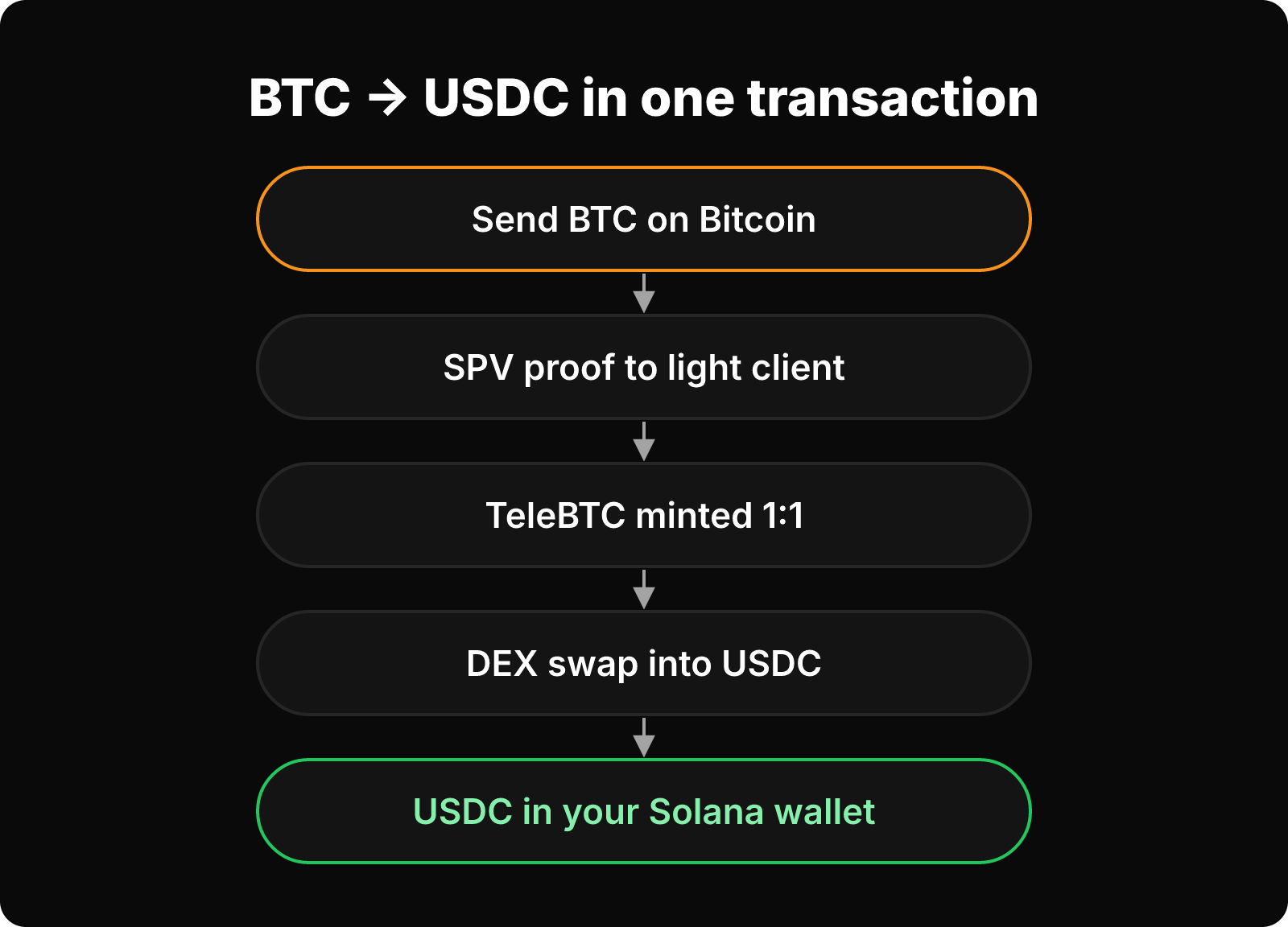 Flow from sending BTC, to an SPV proof checked by the light client, TeleBTC minting, a DEX swap, and USDC arriving on Solana.