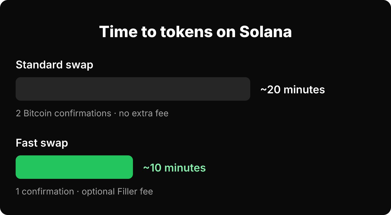 Bar chart: a TeleSwap standard swap takes about 20 minutes with 2 confirmations; a fast swap takes about 10 minutes with 1.